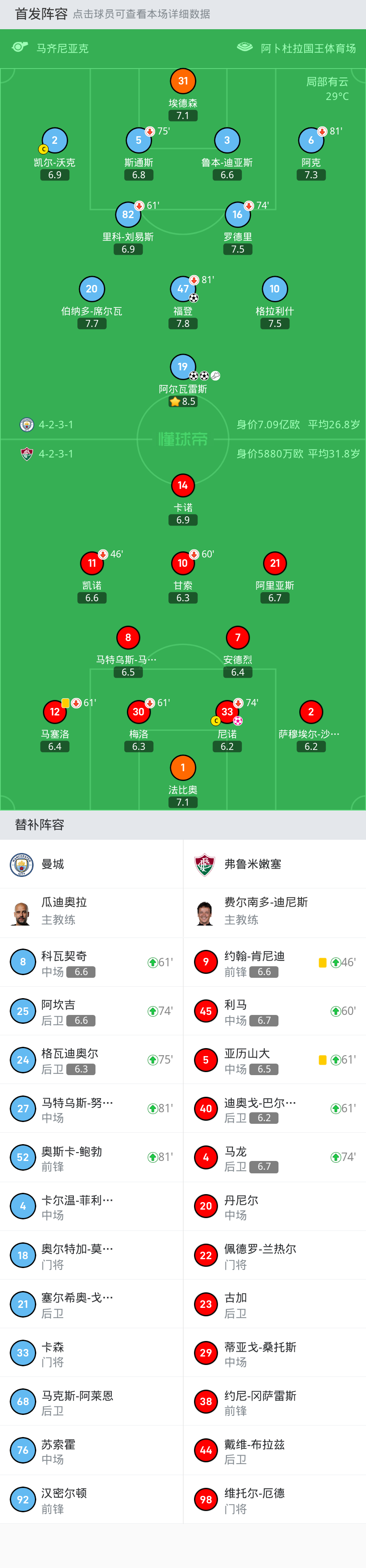世俱杯-福登传射多库建功刘易斯染红曼城2-0维达德的简单介绍